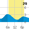 Little Spanish Key tide chart for Sunday, August 29, 2021