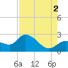 Little Spanish Key tide chart for Monday, August 2, 2021