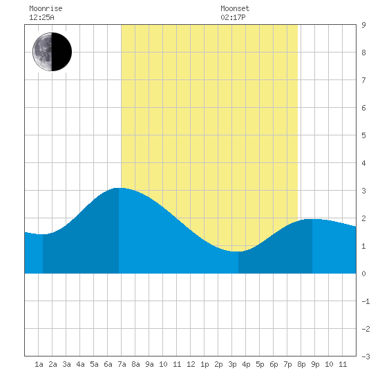 Little Spanish Key tide chart for Monday, August 30, 2021