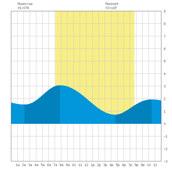 Little Spanish Key tide chart for Tuesday, August 31, 2021
