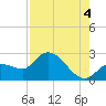 Little Spanish Key tide chart for Wednesday, August 4, 2021