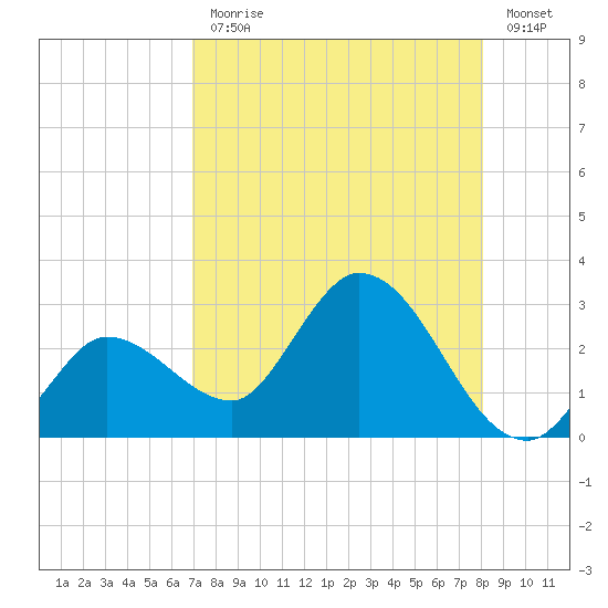 Little Spanish Key tide chart for Monday, August 9, 2021