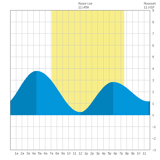 Little Spanish Key tide chart for Saturday, September 11, 2021