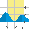 Little Spanish Key tide chart for Saturday, September 11, 2021