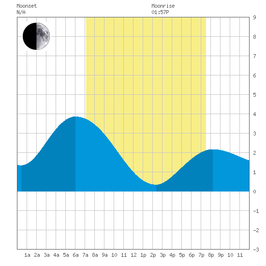 Little Spanish Key tide chart for Monday, September 13, 2021