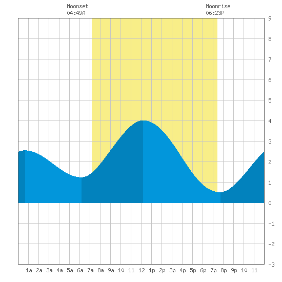 Little Spanish Key tide chart for Saturday, September 18, 2021