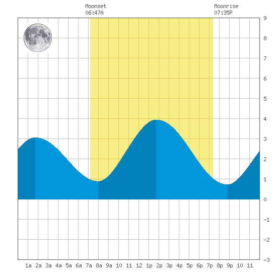 Little Spanish Key tide chart for Monday, September 20, 2021
