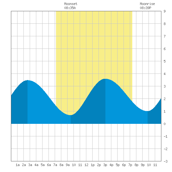 Little Spanish Key tide chart for Wednesday, September 22, 2021