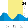 Little Spanish Key tide chart for Friday, September 24, 2021