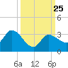 Little Spanish Key tide chart for Saturday, September 25, 2021