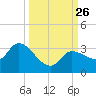 Little Spanish Key tide chart for Sunday, September 26, 2021