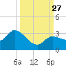 Little Spanish Key tide chart for Monday, September 27, 2021