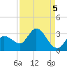 Little Spanish Key tide chart for Sunday, September 5, 2021