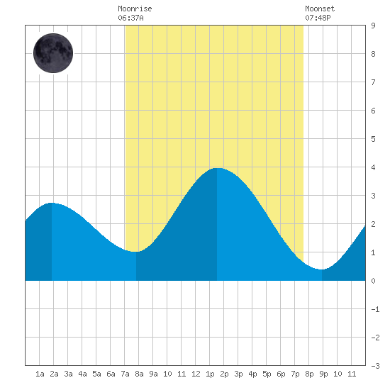 Little Spanish Key tide chart for Monday, September 6, 2021