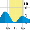 Little Spanish Key tide chart for Sunday, October 10, 2021
