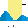 Little Spanish Key tide chart for Monday, October 11, 2021