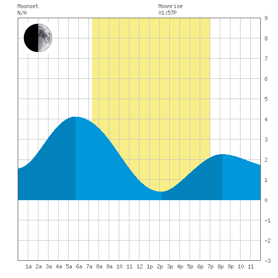 Little Spanish Key tide chart for Tuesday, October 12, 2021