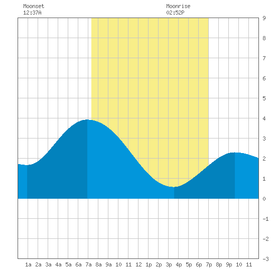 Little Spanish Key tide chart for Wednesday, October 13, 2021