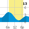 Little Spanish Key tide chart for Wednesday, October 13, 2021