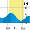 Little Spanish Key tide chart for Thursday, October 14, 2021