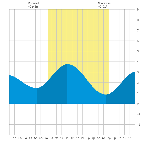 Little Spanish Key tide chart for Saturday, October 16, 2021