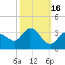 Little Spanish Key tide chart for Saturday, October 16, 2021