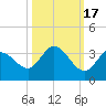 Little Spanish Key tide chart for Sunday, October 17, 2021