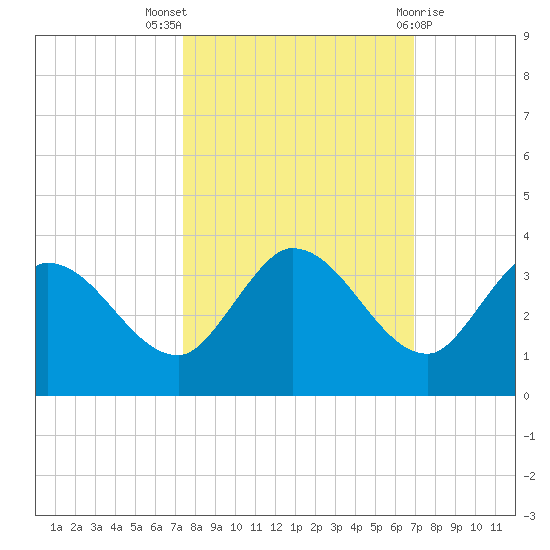 Little Spanish Key tide chart for Monday, October 18, 2021