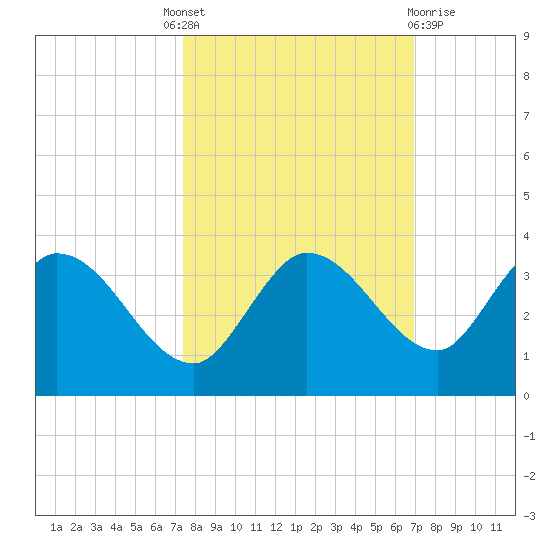 Little Spanish Key tide chart for Tuesday, October 19, 2021