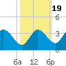 Little Spanish Key tide chart for Tuesday, October 19, 2021