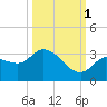 Little Spanish Key tide chart for Friday, October 1, 2021
