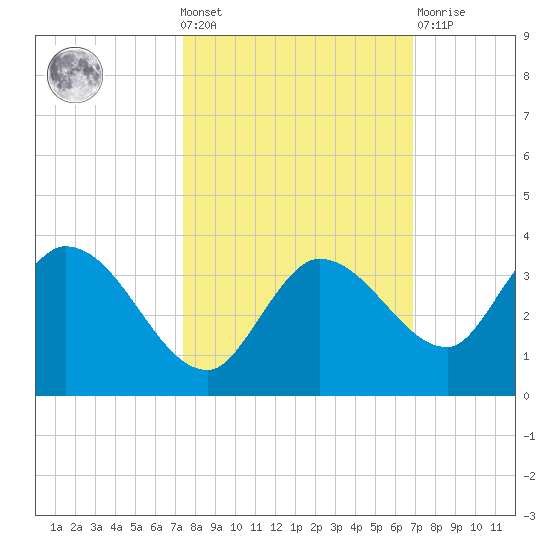 Little Spanish Key tide chart for Wednesday, October 20, 2021
