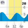 Little Spanish Key tide chart for Wednesday, October 20, 2021