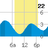 Little Spanish Key tide chart for Friday, October 22, 2021