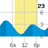 Little Spanish Key tide chart for Saturday, October 23, 2021