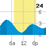 Little Spanish Key tide chart for Sunday, October 24, 2021