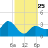 Little Spanish Key tide chart for Monday, October 25, 2021