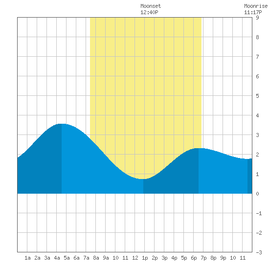 Little Spanish Key tide chart for Tuesday, October 26, 2021