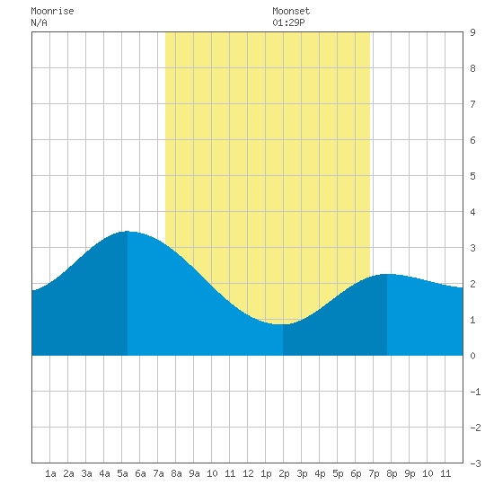 Little Spanish Key tide chart for Wednesday, October 27, 2021