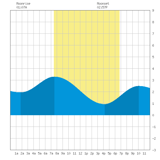 Little Spanish Key tide chart for Friday, October 29, 2021