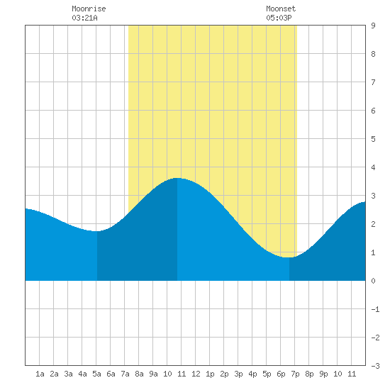 Little Spanish Key tide chart for Saturday, October 2, 2021