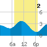Little Spanish Key tide chart for Saturday, October 2, 2021