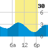 Little Spanish Key tide chart for Saturday, October 30, 2021