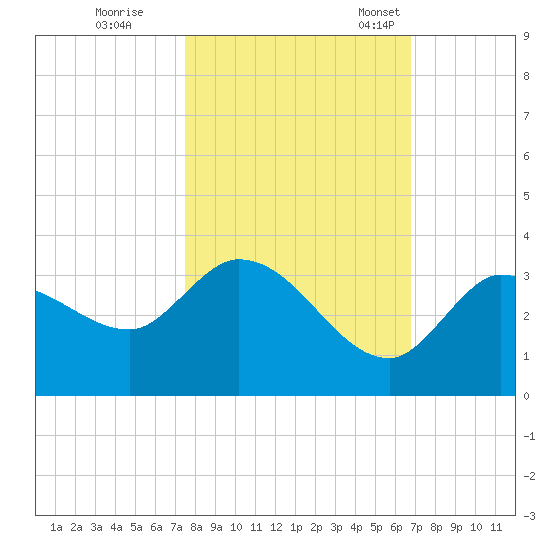 Little Spanish Key tide chart for Sunday, October 31, 2021