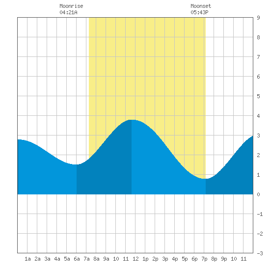 Little Spanish Key tide chart for Sunday, October 3, 2021