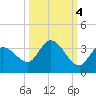 Little Spanish Key tide chart for Monday, October 4, 2021