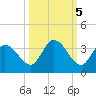 Little Spanish Key tide chart for Tuesday, October 5, 2021