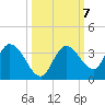 Little Spanish Key tide chart for Thursday, October 7, 2021
