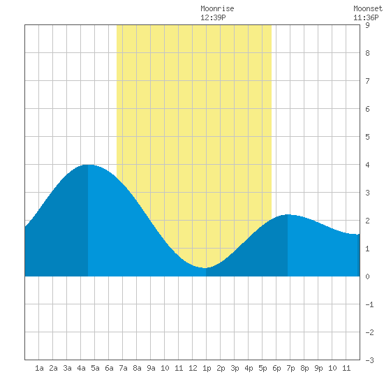 Little Spanish Key tide chart for Wednesday, November 10, 2021