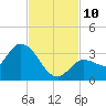Little Spanish Key tide chart for Wednesday, November 10, 2021